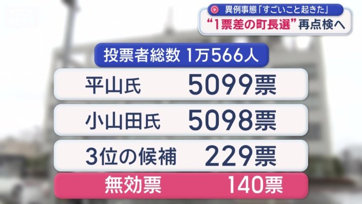 無効票が140票