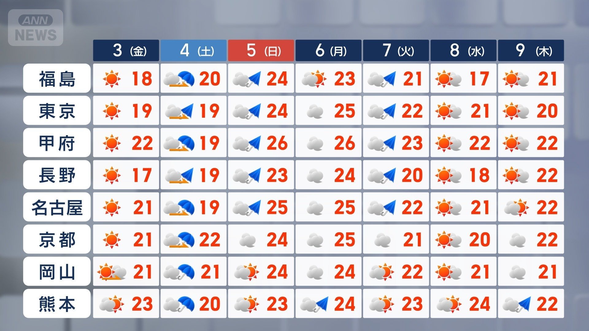 週明けは夏日続出か