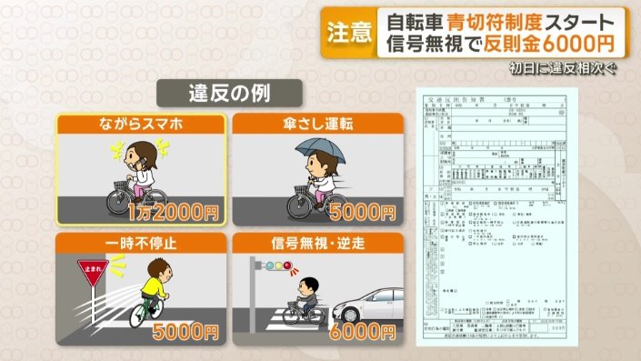 最も高額な「ながらスマホ」は1万2000円徴収