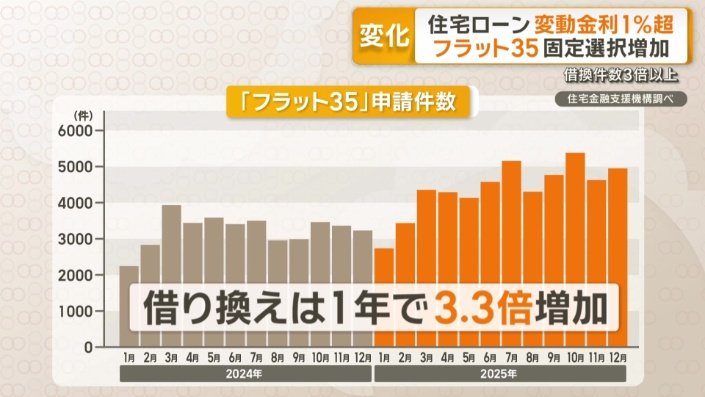 「フラット35」申請件数