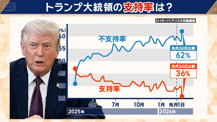 トランプ大統領の支持率 一瞬上がったが