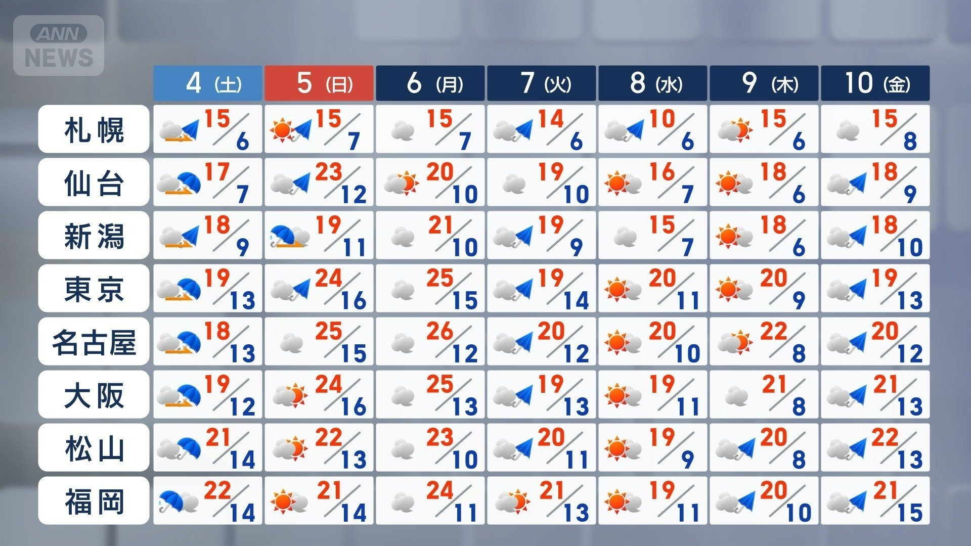 週間天気予報　来週もくもりや雨の日が多くなる