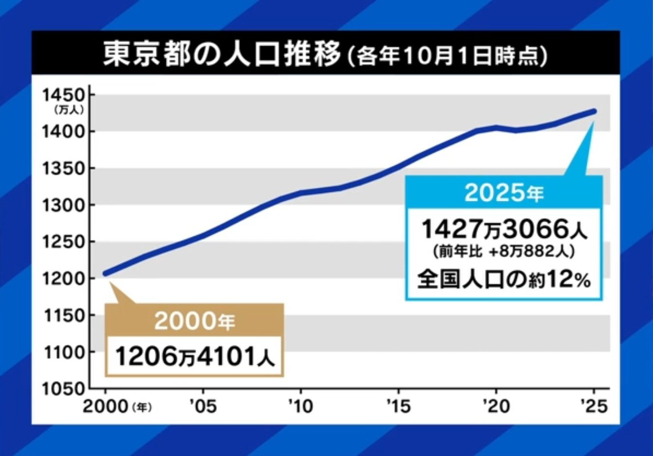 東京の人口推移