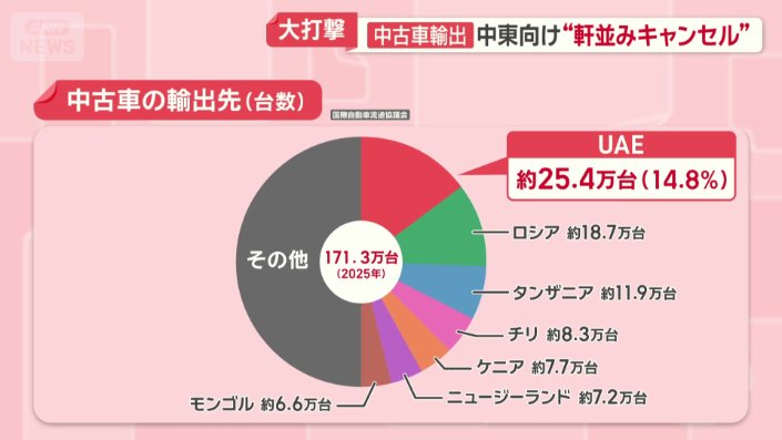 全体の15％近くを占めるUAE