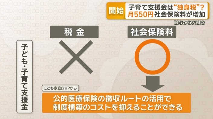 「税金」ではなく「社会保険料」として徴収
