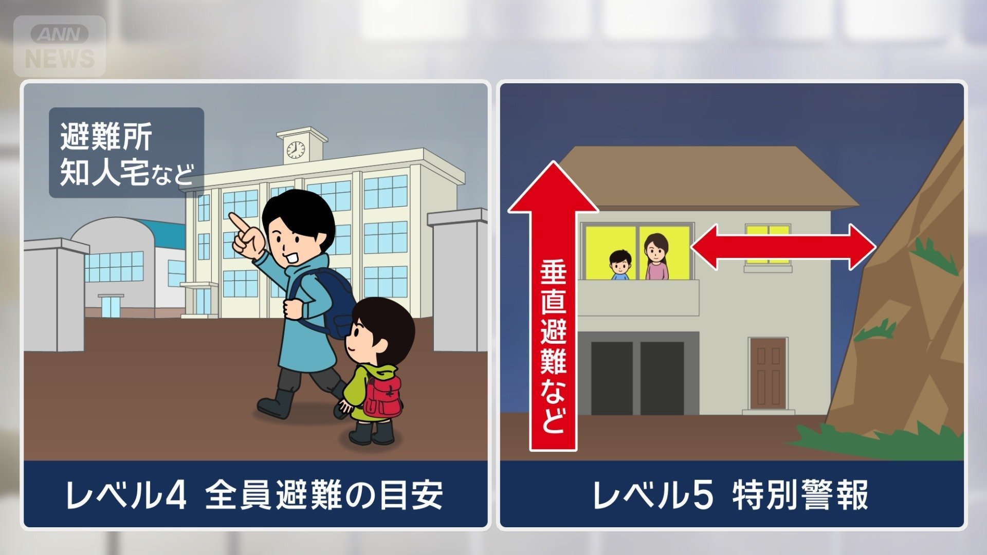 レベル４は全員避難の目安