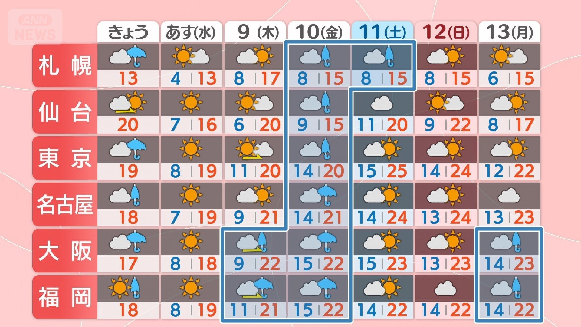 週間予報