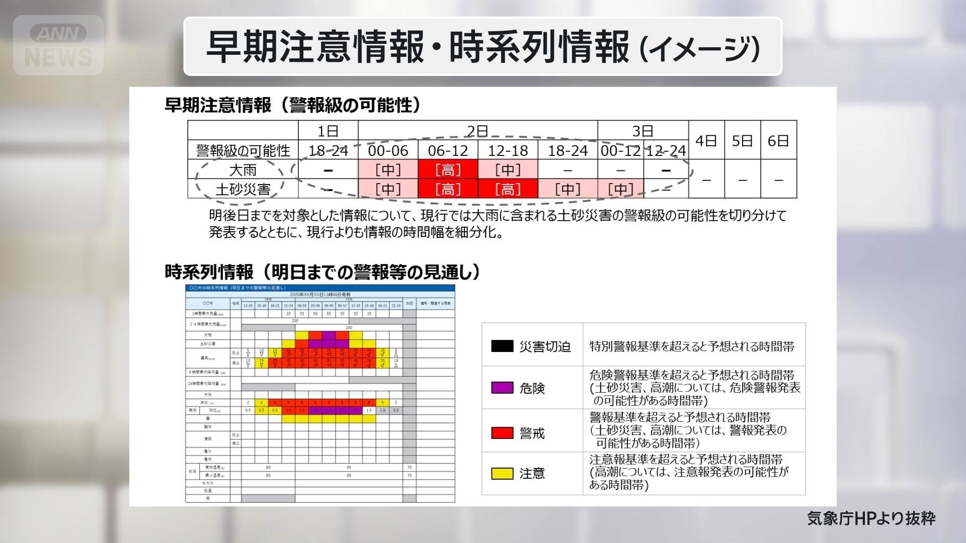 早期注意情報・時系列情報のイメージ図