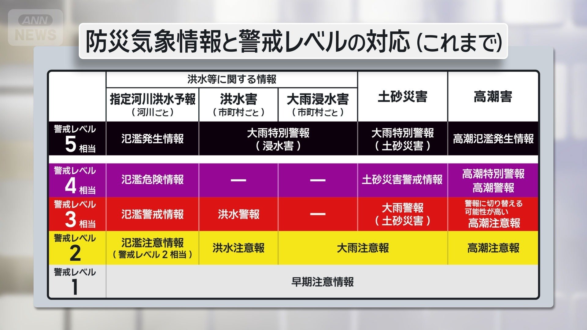 これまでの防災気象情報と警戒レベルの対応