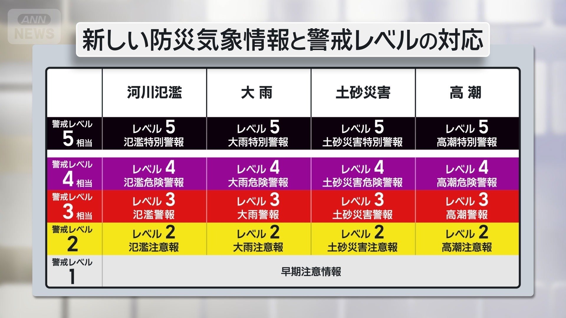 新しい防災気象情報と警戒レベルの対応