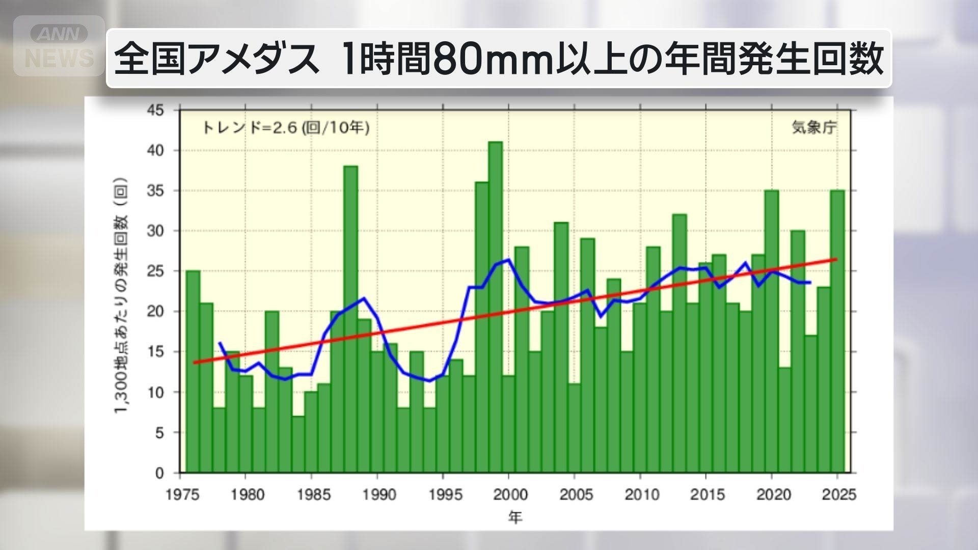 1時間に80mm以上の猛烈な雨　年間発生回数　気象庁