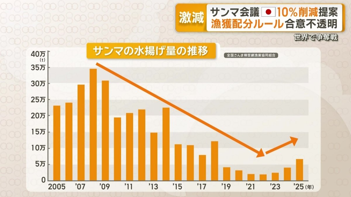 サンマの水揚量