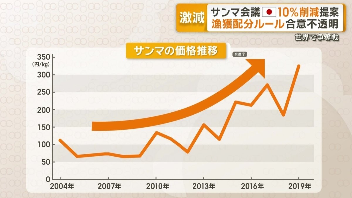 サンマの価格