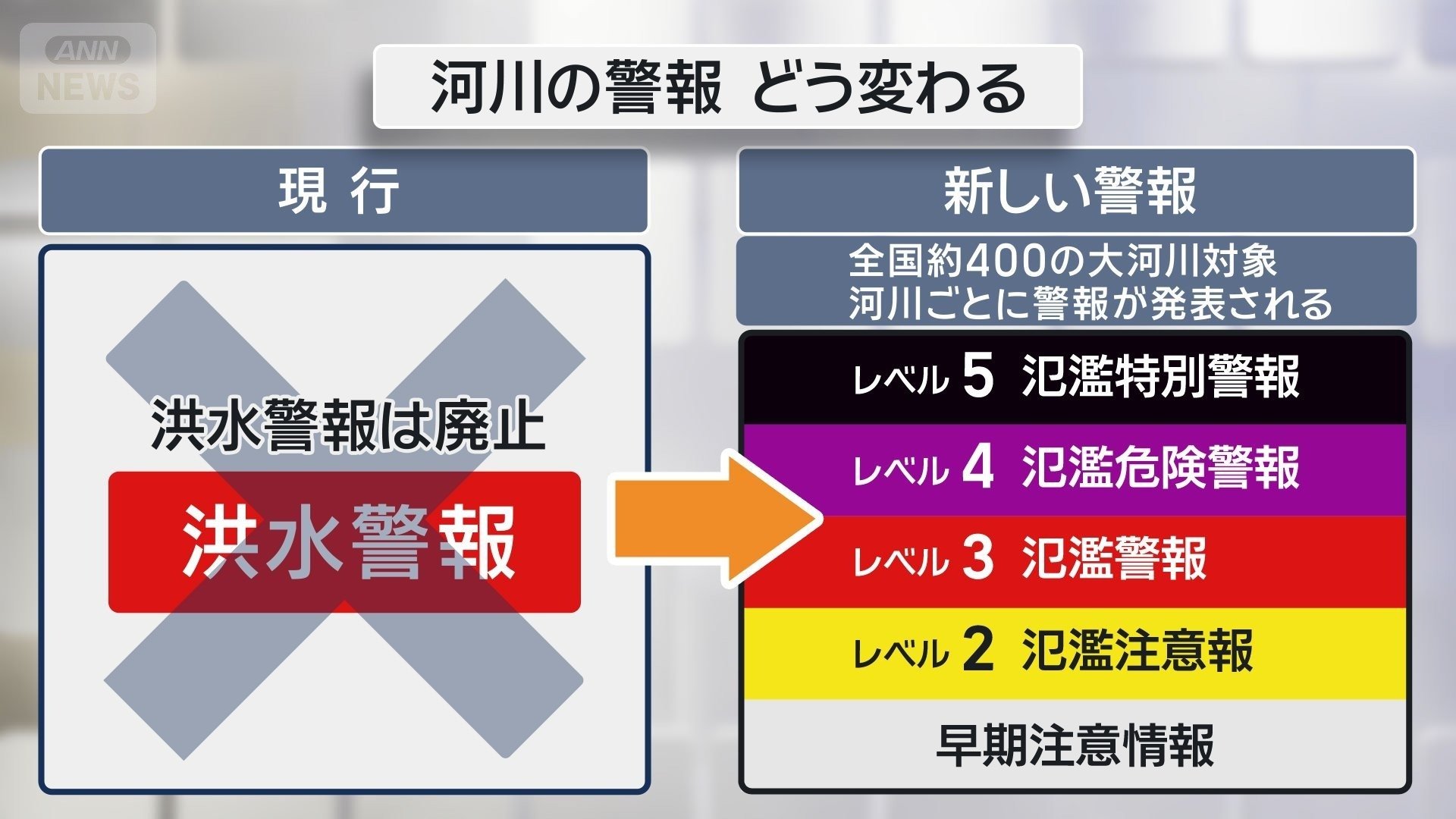新しい警報　氾濫警報が新設