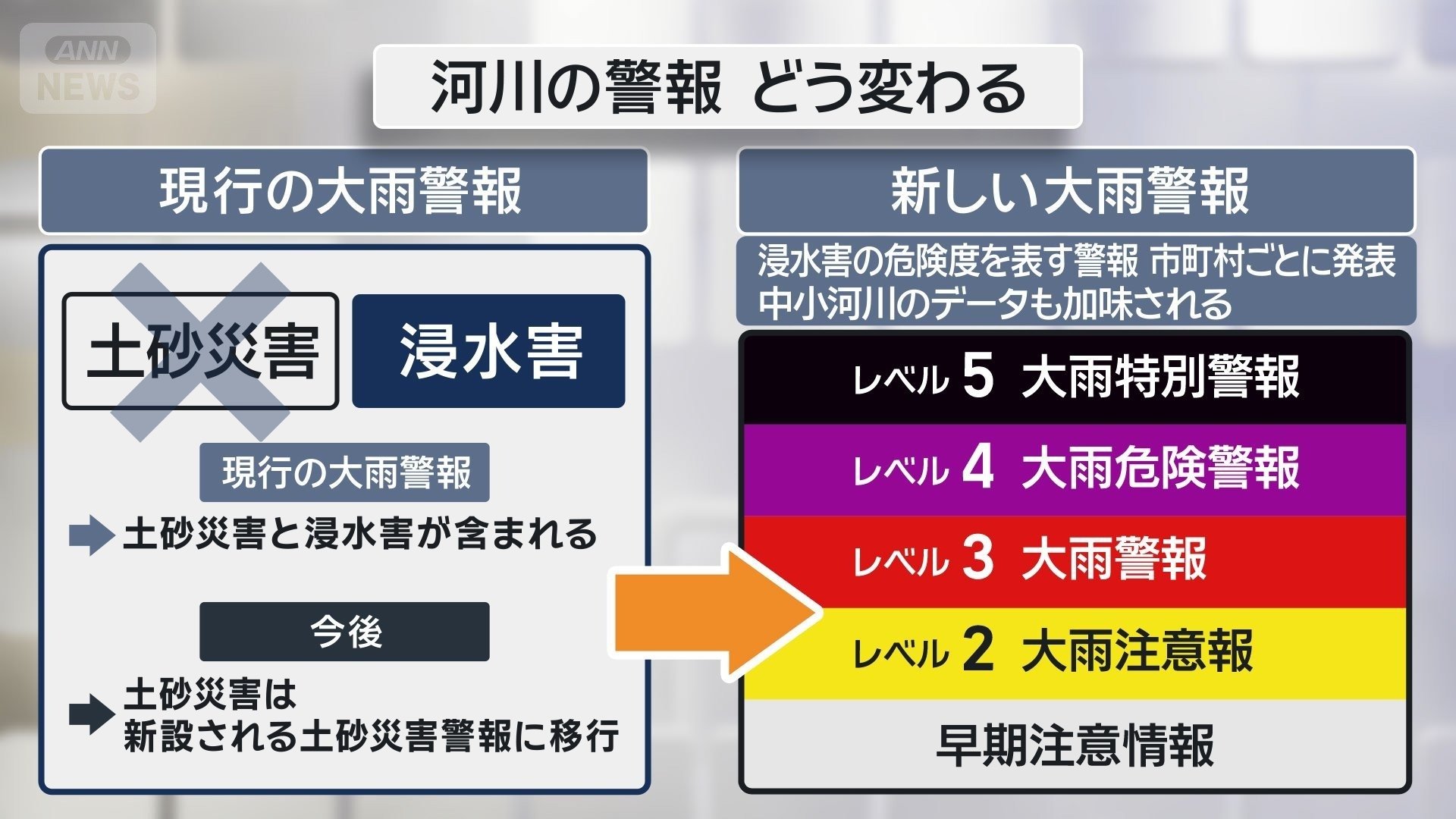 新しい警報　浸水害の危険性を伝える大雨警報