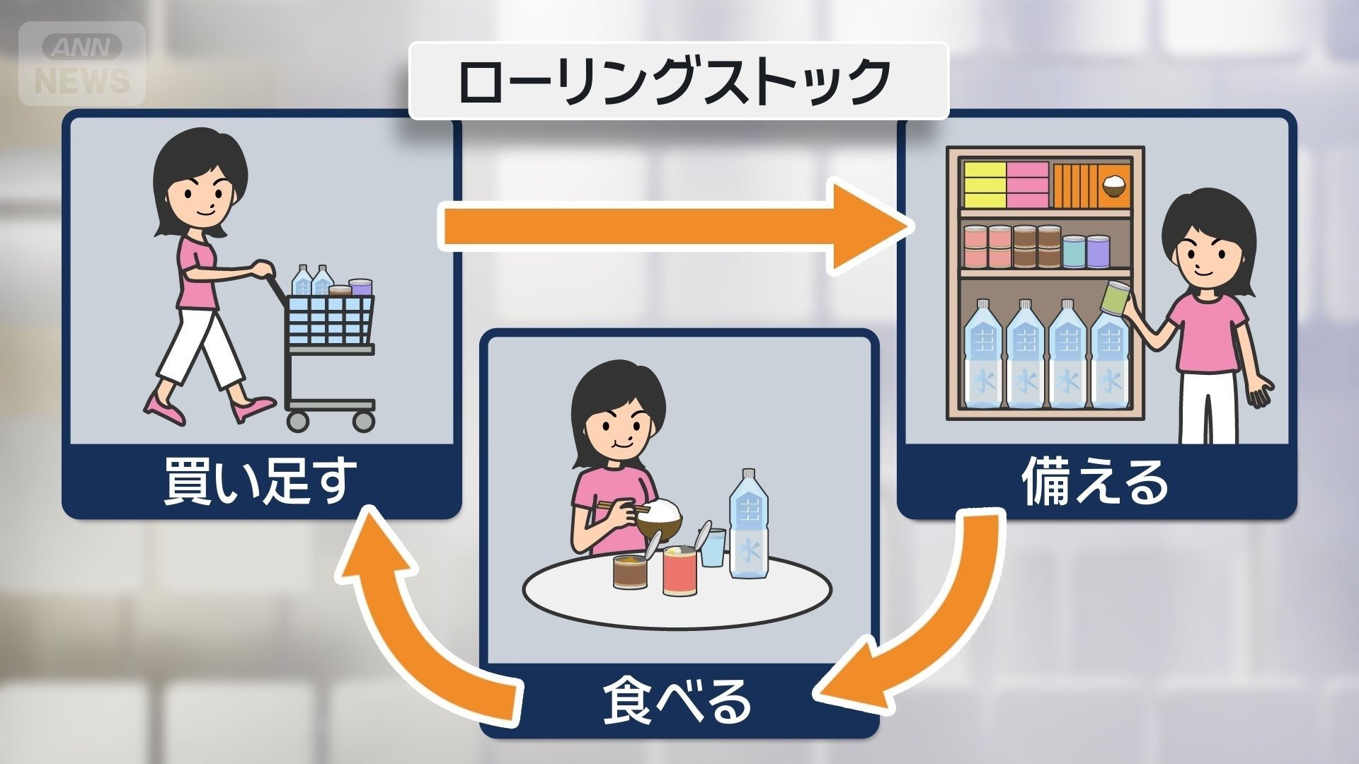 普段からローリングストック（循環備蓄）を！