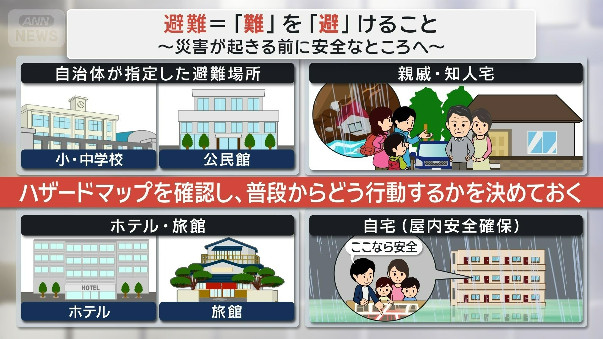 4つの避難先