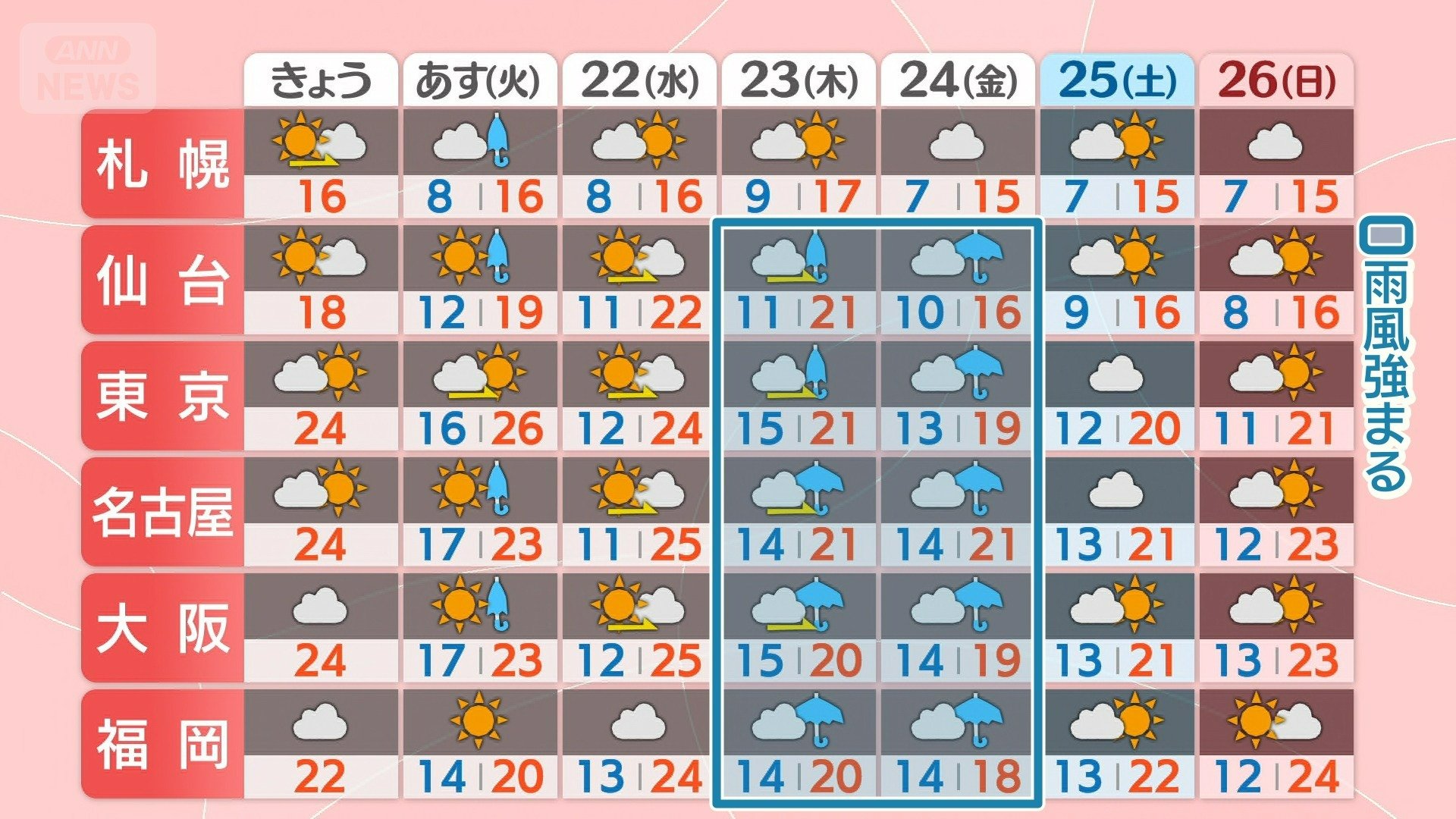 23日（木）、24日（金）は荒天も