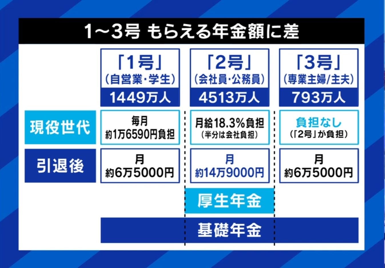 1〜3号 もらえる年金額に差