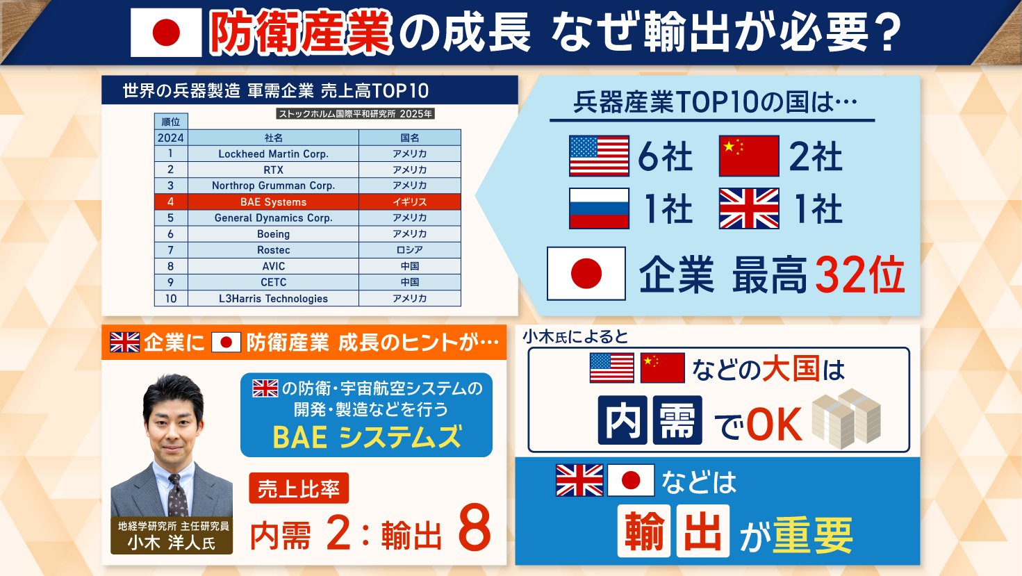 イギリスや日本などは輸出が重要
