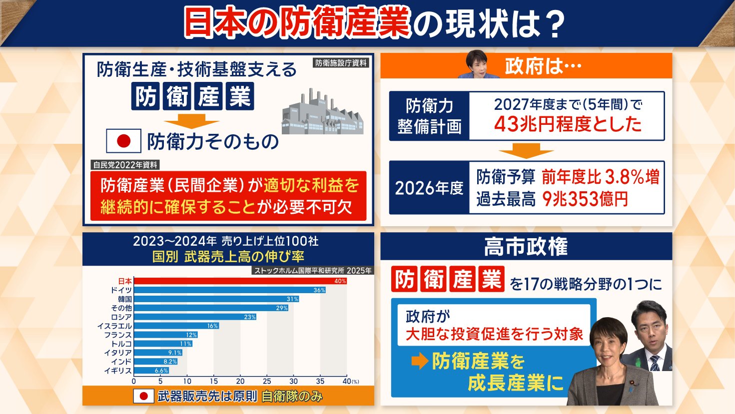 防衛産業を「17の戦略分野」の1つに位置付けている