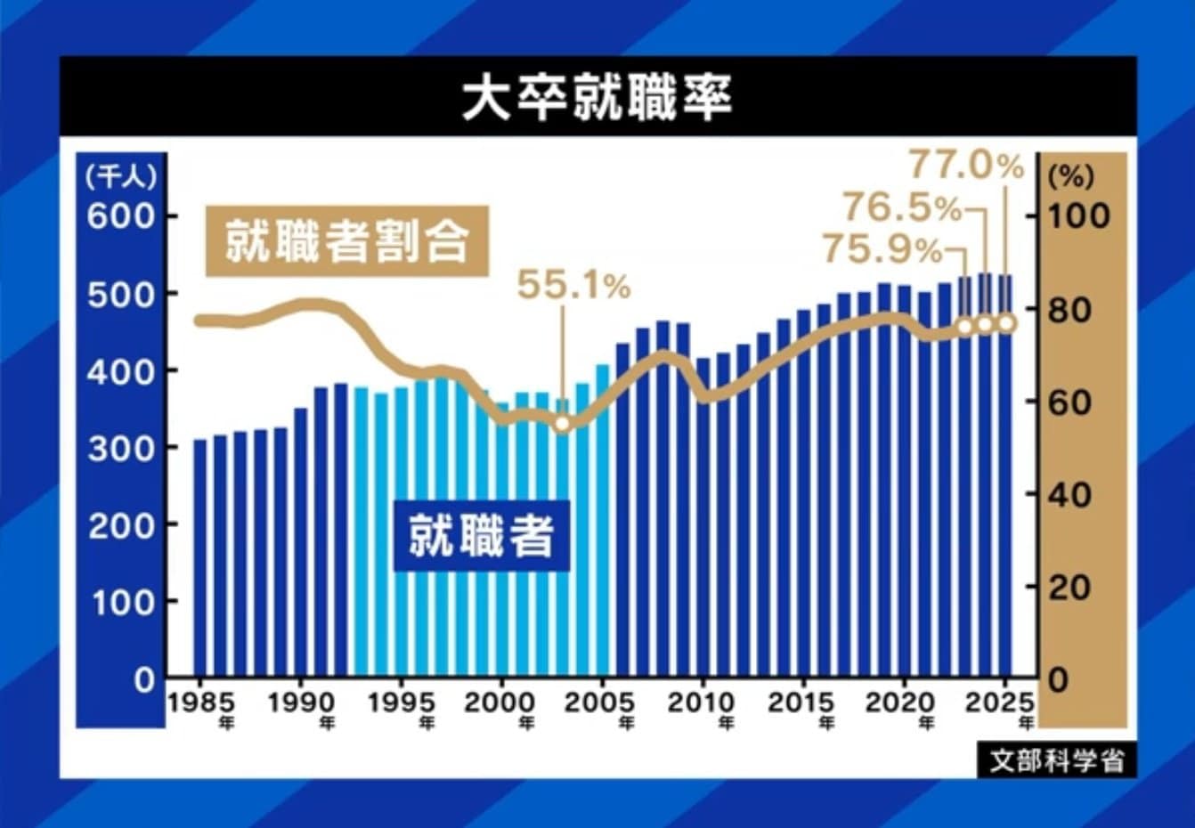 大卒就職率