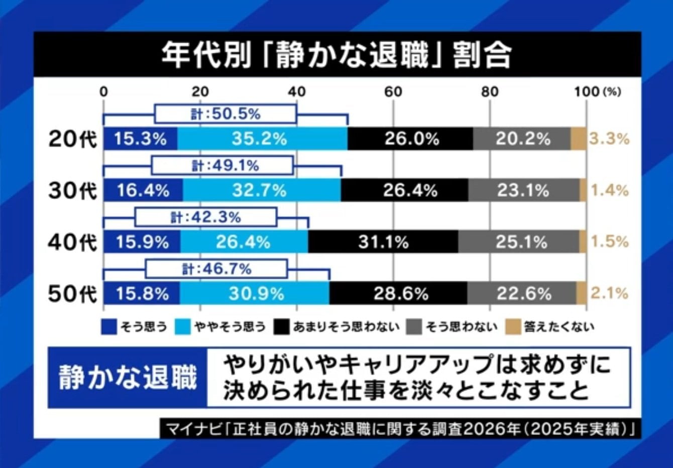 静かな退職の割合