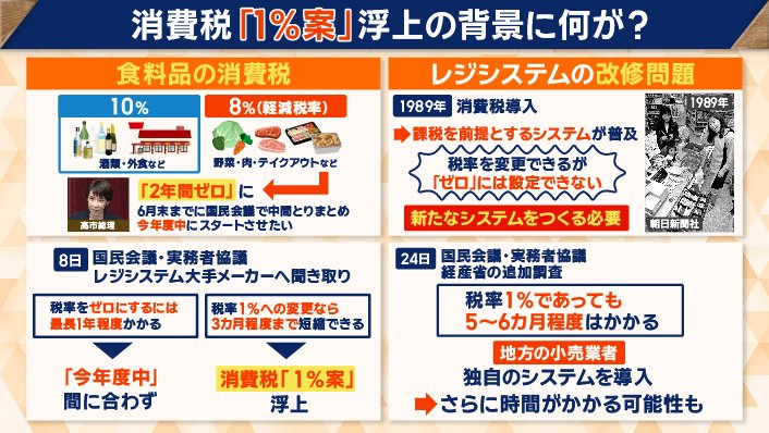 画像まとめ】消費税「2年間ゼロ」中間とりまとめ迫る 「1％」案に賛否