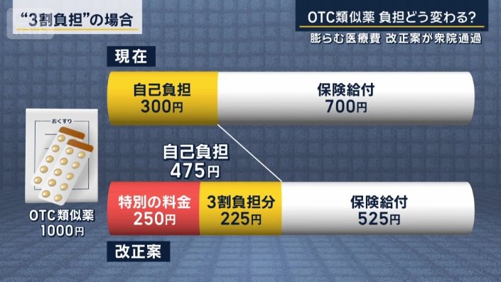 負担額の違い