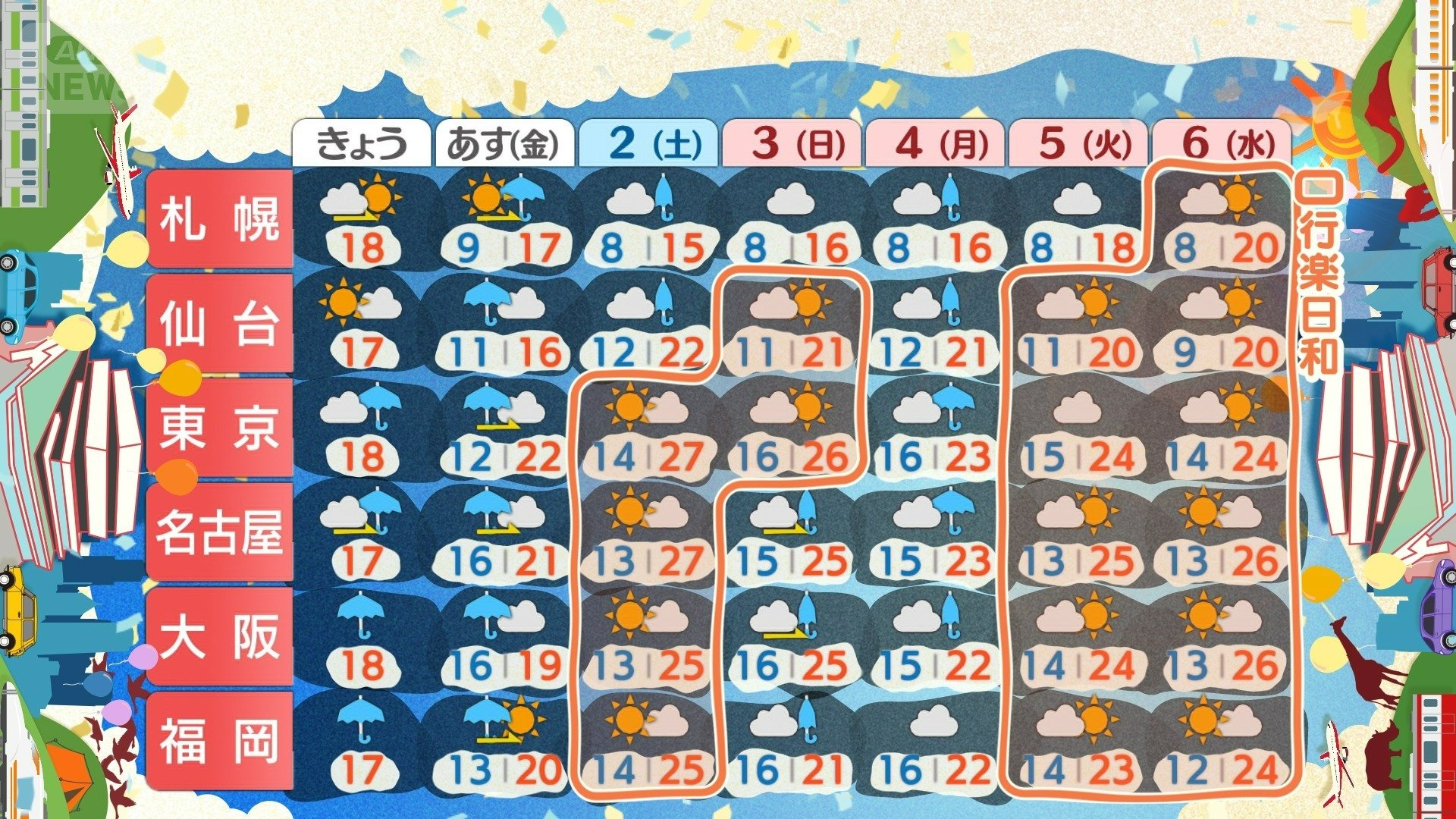 GWの天気