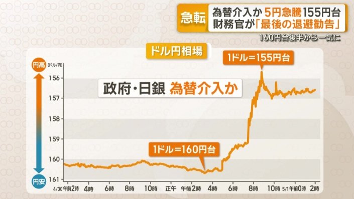 1ドル＝155円台半ばまで円が高騰