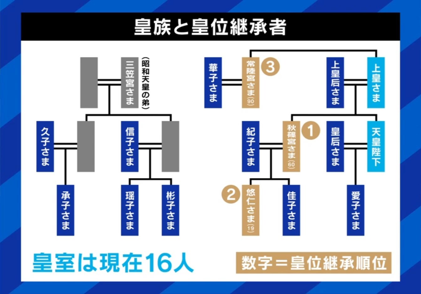 皇族と皇位継承者