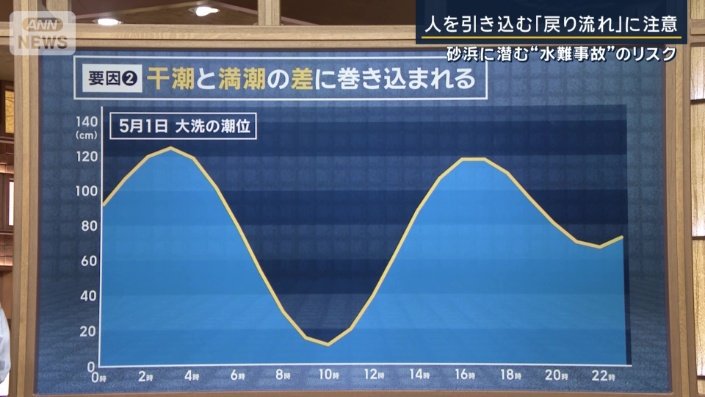 干潮と満潮の差