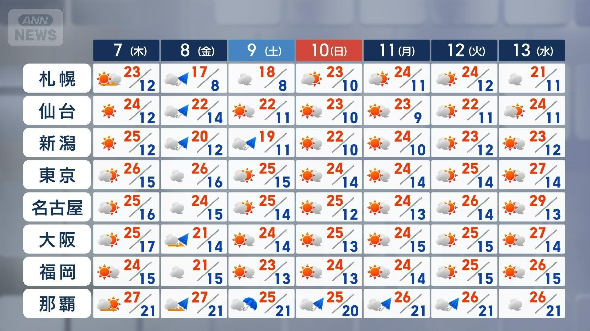 週間予報　連休明けは全国で夏日に