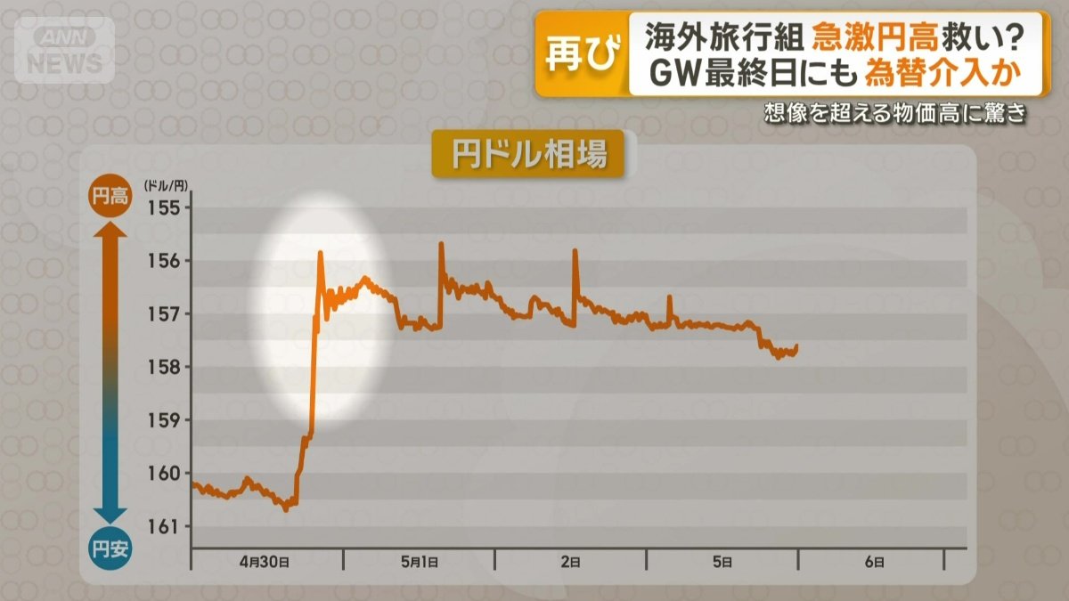 156円台前半まで上昇