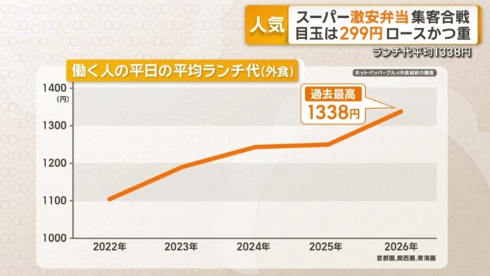 平均ランチ代