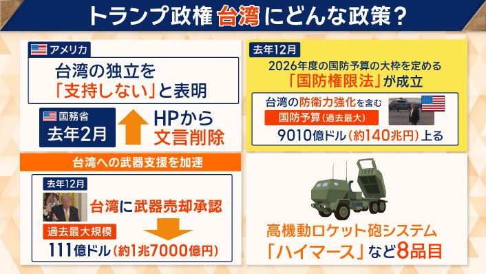 トランプ政権　台湾に対して武器売却を承認