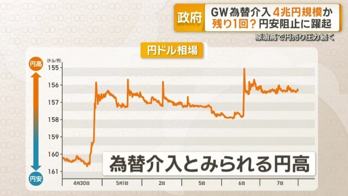 為替介入とみられる円高