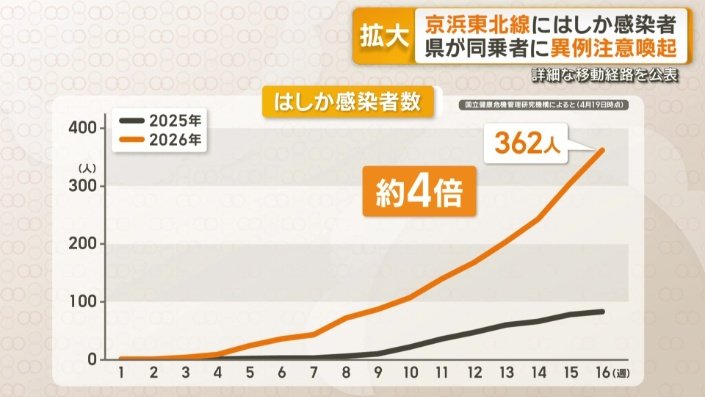 去年の同じ時期と比べて4倍以上に