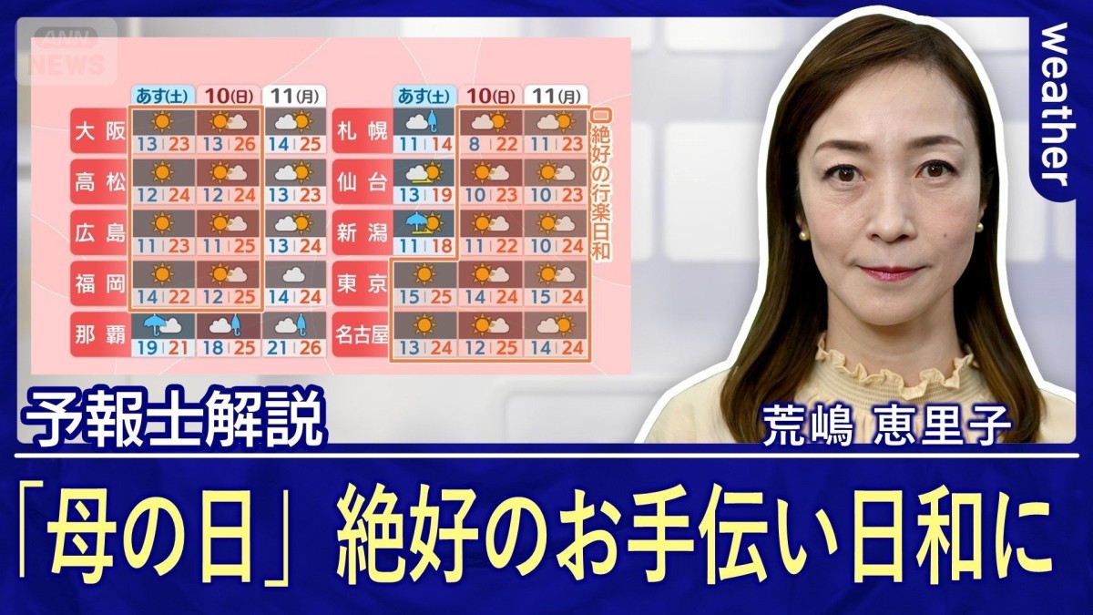関東ムシっと暑い　東・北日本はゲリラ雷雨注意！母の日は絶好のお手伝い日和！