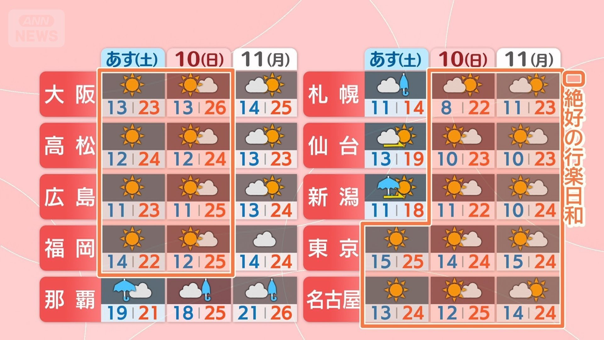 週末は天気回復　母の日はお手伝い日和に