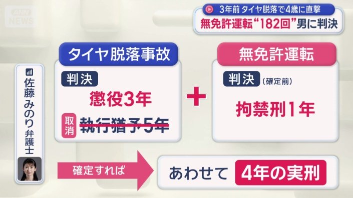 「合わせて４年の実刑となる」