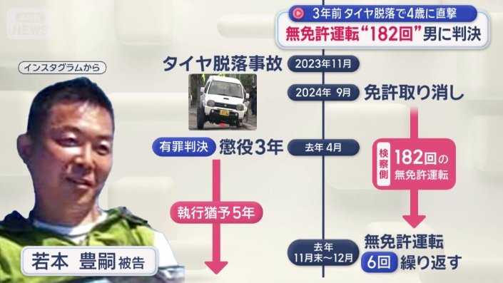 検察側は182回無免許運転を繰り返していたと指摘