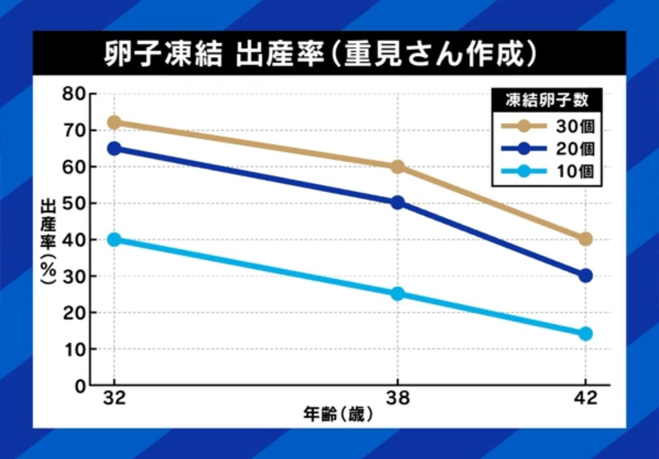 卵子凍結 出産率
