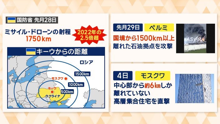 ミサイルやドローンの射程は2022年と比べて2.5倍超