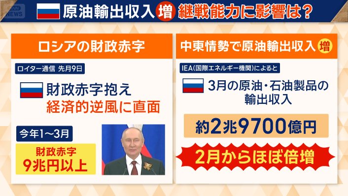 原油輸出収入が増加