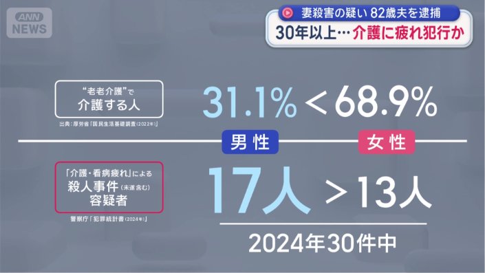 男性が介護するケースは全体の3割ほど