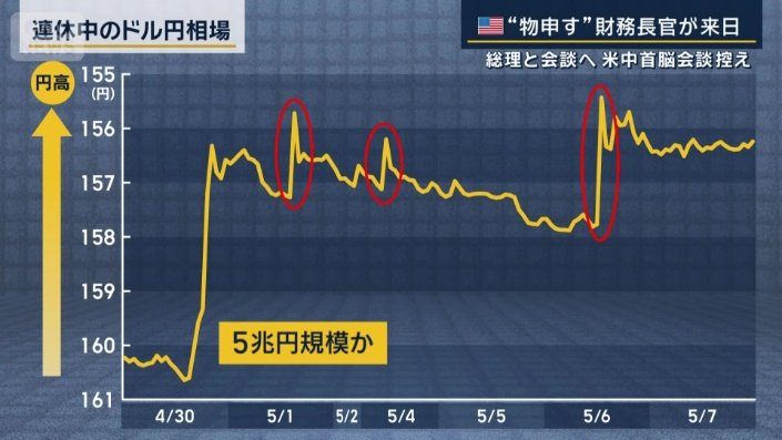 連休中のドル円相場