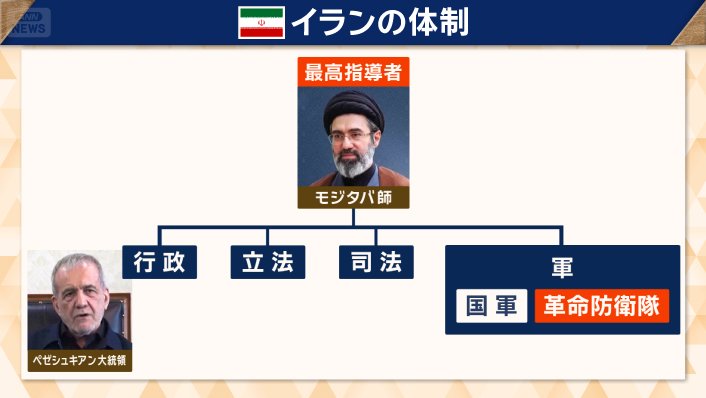 イランの体制