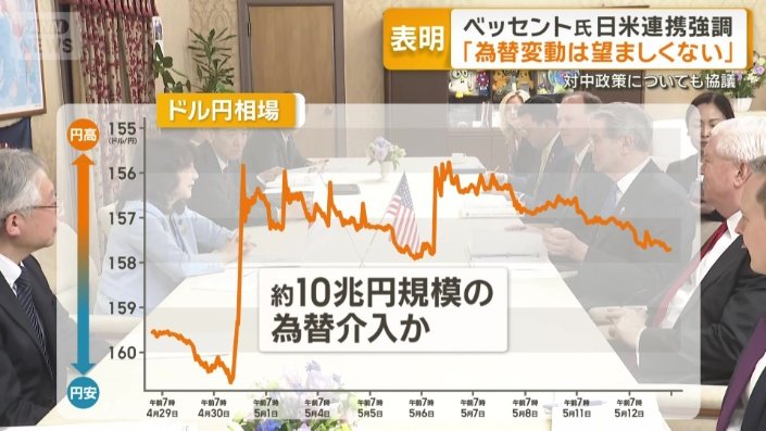 議題の一つが為替の動向